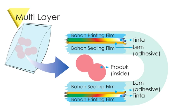 Diagram lapisan printing film, tinta, perekat, dan sealing film