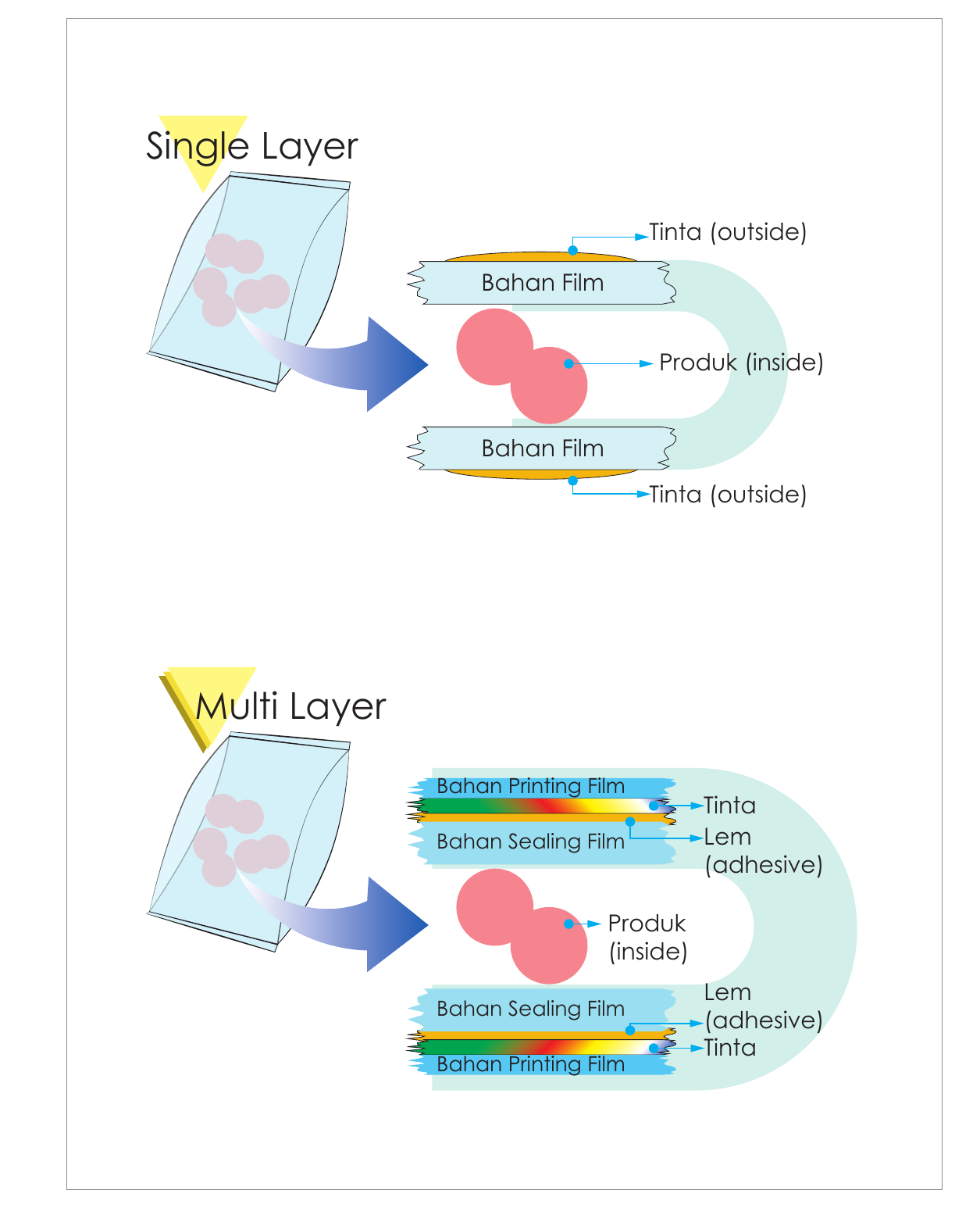 Diagram lengkap Single Layer & Multi Layer dari dokumen teknis Javaplas; keterangannya tersedia sebagai teks di halaman ini.